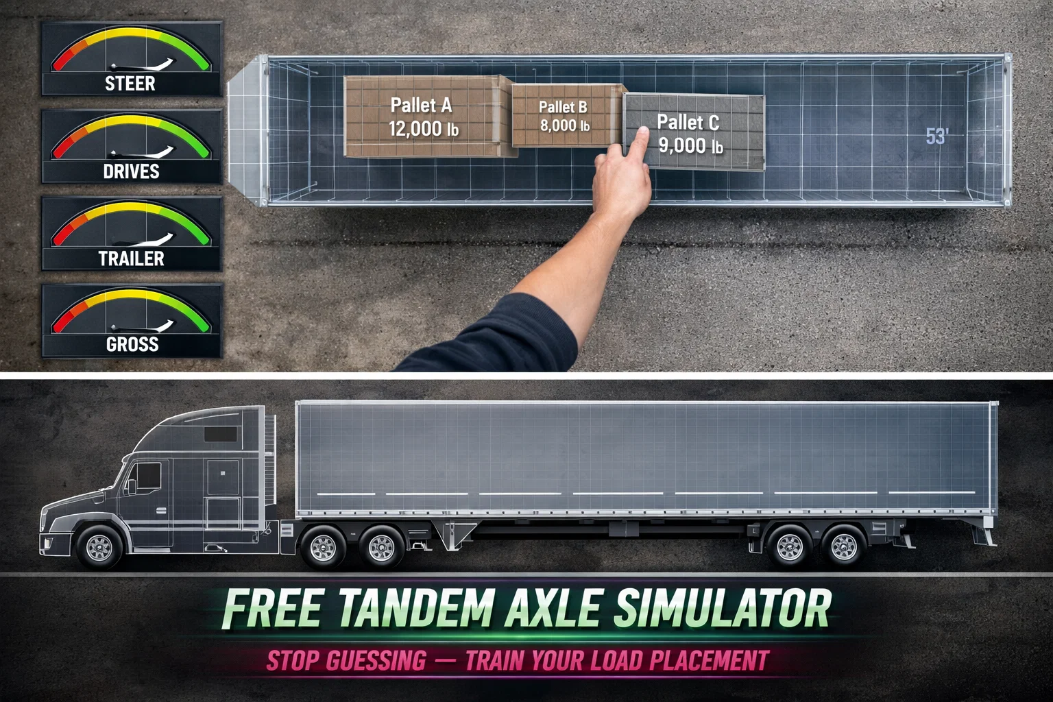Freight Girlz tandem axle training simulator graphic showing a 53′ trailer with three pallets and axle weight gauges for steer, drives, trailer, and gross